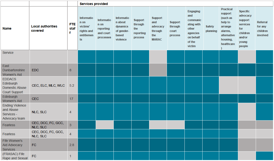 Table 2: Services by area, FTE staff and services provided