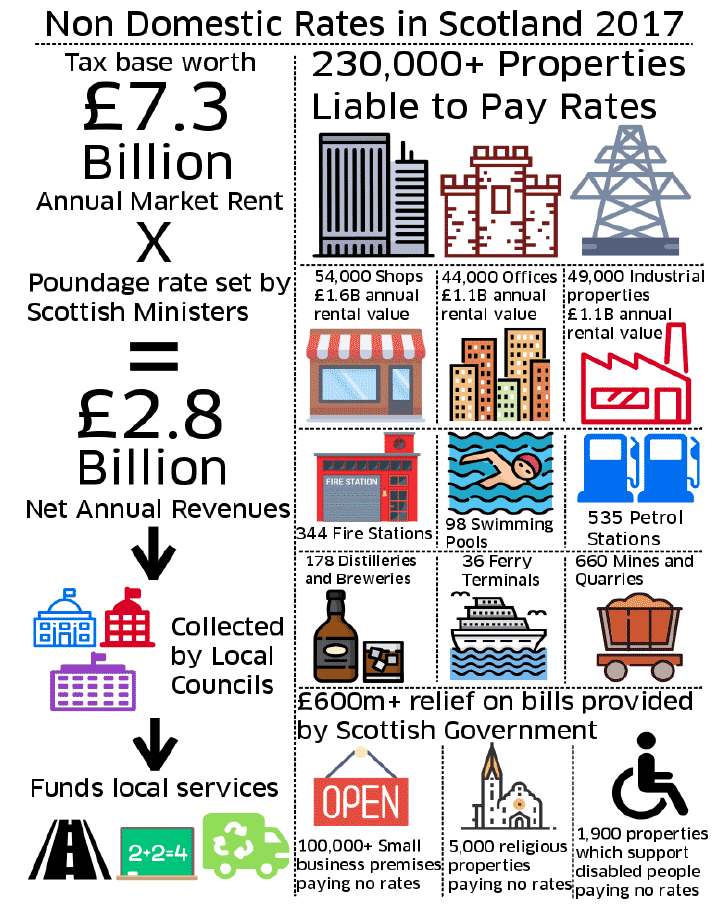 infographic summarises the current system of non-domestic rates in Scotland