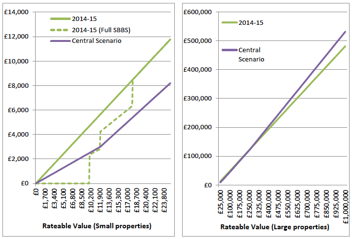 Charts C1 and C2 - Projected bills under "Central Scenario" versus actual 2014-15 bills.