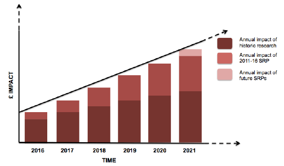 Figure 1‑1: Annual impact of SRP over time