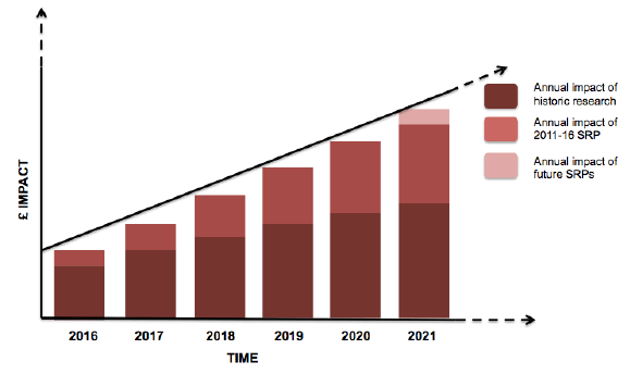 Figure 2‑1: Annual impact of SRP over time