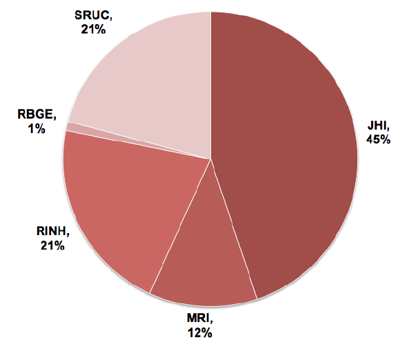 Figure 13.2: Strategic research employment by institution