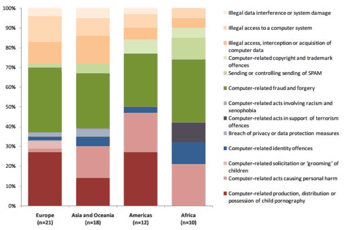 'Most common cybercrime acts encountered by national police', United Nations Office on Drugs and Crime, 2013