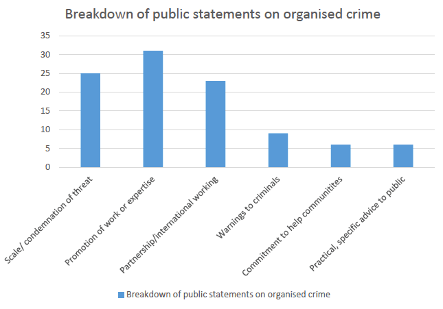 Breakdown of public statements on organised crime, I. Campbell, 2017