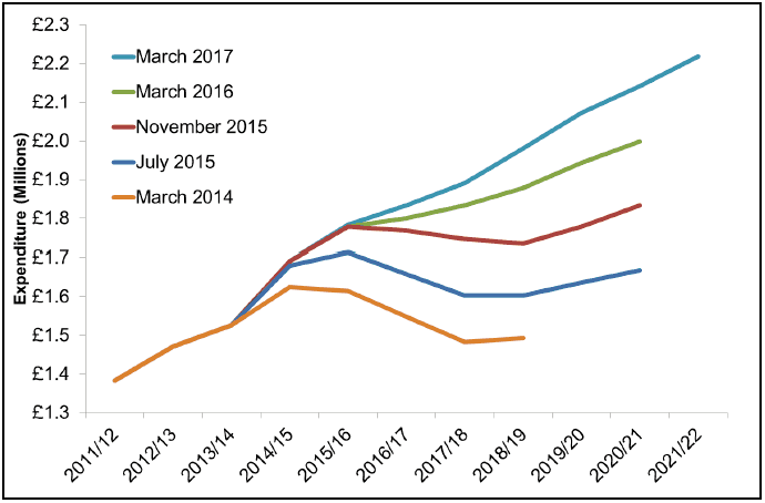 Figure 1 - Forecasts (and outturn) of Disability Benefit Spend to 2020/21 (Scotland)