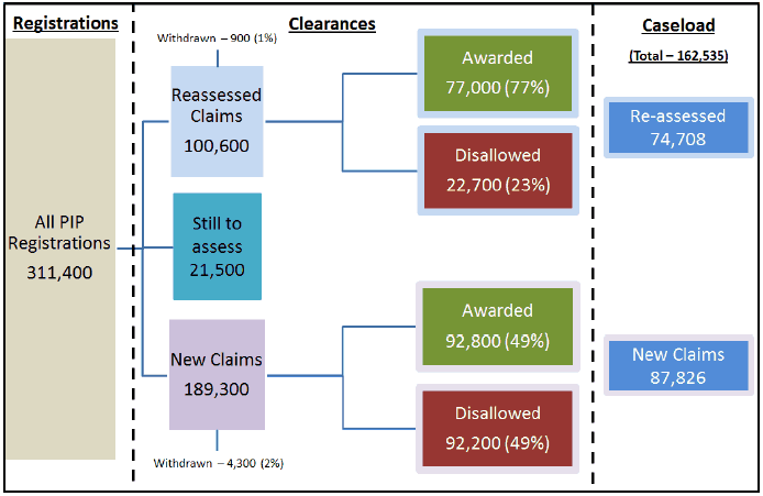 Figure 2 – PIP registrations, clearances and award status in Scotland between April 2013 and July 2017