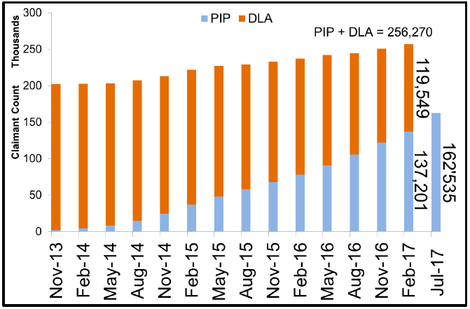 Figure 3 – Quarterly DLA and PIP caseload (Scotland) since November 2013