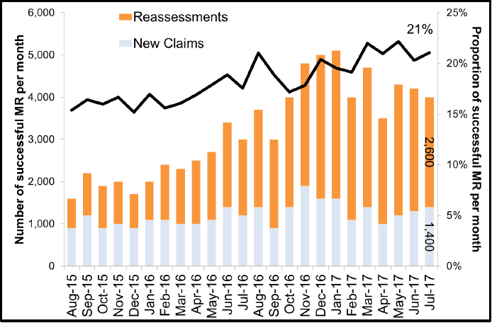 Figure 5 - Number of successful MRs per month (GB level) by re-assessments and new claims (August 15 to July 17)