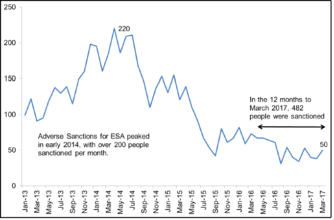 Figure 8 - Number of ESA adverse sanctions each month (Scotland) between January 2013 and March 2017