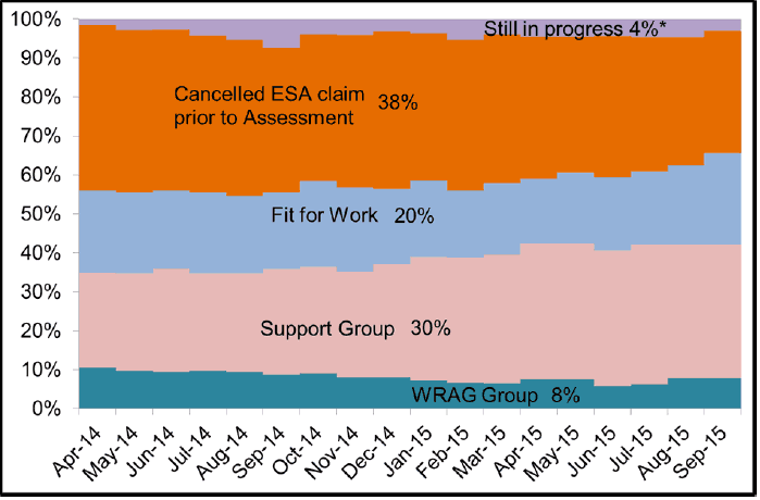 Figure 10 - Initial outcomes of WCA assessments in Scotland (April 2014 to September 2015)