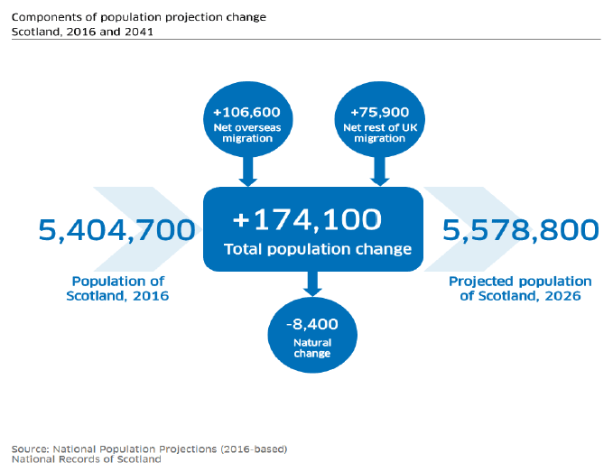 Components of population projection change Scotland 2016 and 2041