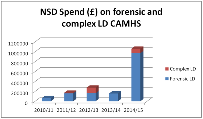 NSD Spend (£) on forensic and complex LD CAMHS - chart