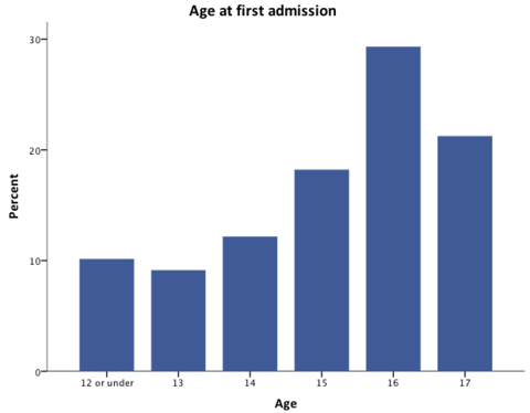 Age (at first admission within study period for all patients): Chart
