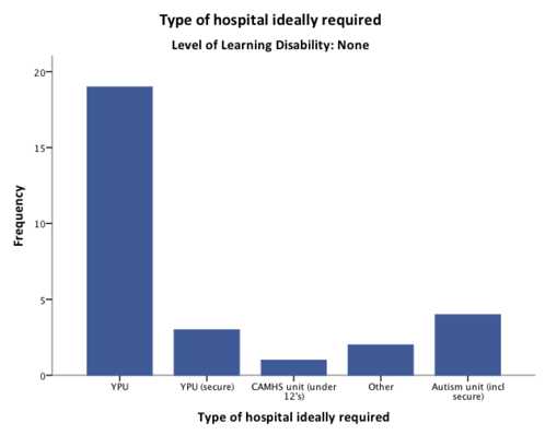 Type of hospital ideally required: Level of Learning Disability: None - chart