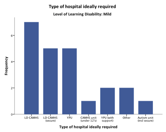Type of hospital ideally required: Level of Learning Disability: Mild - chart