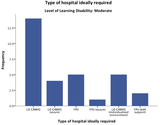 Type of hospital ideally required: Level of Learning Disability: Moderate - chart