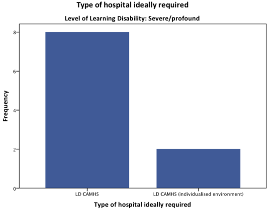 Type of hospital ideally required: Level of Learning Disability: Severe/Profound - chart