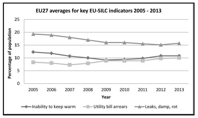 Figure 2.2.1.: Fuel poverty in Europe: consensual indicator