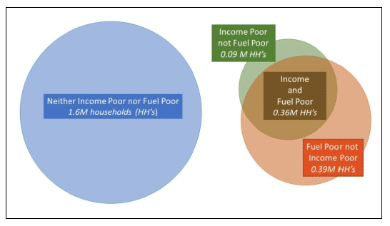 Figure 4.1.: The population of households (N = 2.43M) by income and fuel poverty status (SHCS, 2015)