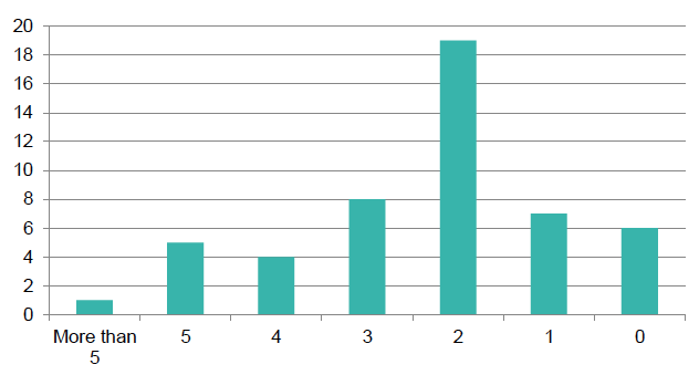 Chart 5 - Number of notices in each case