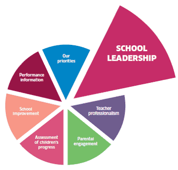 Our priorities - School Leadership