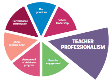 Our priorities - Teacher Professionalism