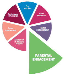 Our priorities - Parental engagement