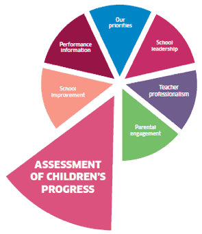 Our priorities - Assessment of Children's progress