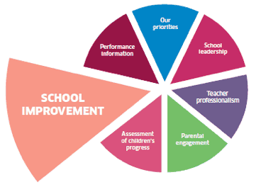 Our priorities - School improvement 