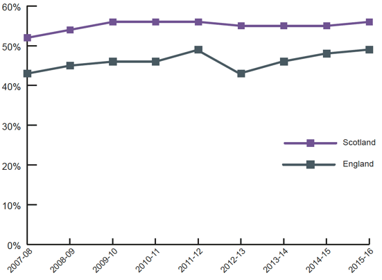 Chart 1: Higher Education Initial Participation Rate, Scotland and England, 2007/08 to 2015/16