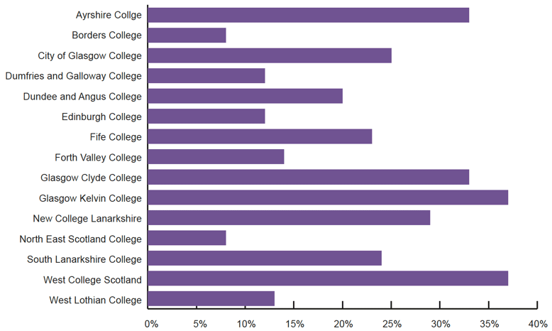 Chart 3: Percentage of HE entrants from 20% most deprived areas (SIMD20), by college, 2015/16