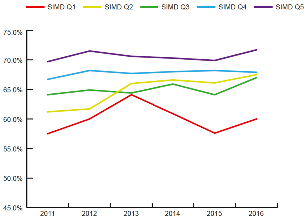 Chart 7: Acceptance rate by deprivation quintile (SIMD1 = SIMD20), 2011 to 2016