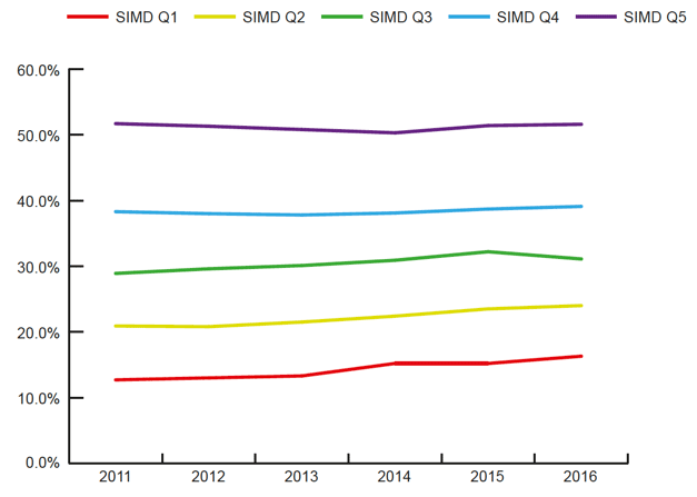 Chart 8: Application rate by deprivation quintile (SIMD1 = SIMD20), 2011 to 2016