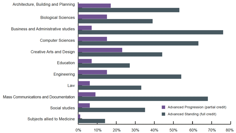 Chart 9: Percentage of articulating students entering university with Advanced Standing and Advanced Progression, subjects where more than 250 students articulated, 2014/15