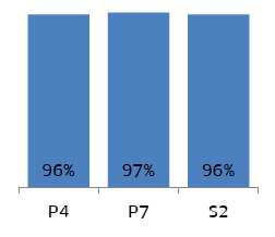 96% of pupils in P4 agreed a lot or a little with the statement 'I want to do well in my learning', 97% in P7 and 96% in S2.