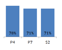 In 2016, P7 pupils tended to respond more positively to the question 'How often someone asked you what you did at school' (78% responded 'very often') compared with P4 and S2 (both 71%).