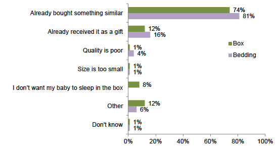 Figure 2: Reasons for not using the box as a sleeping space