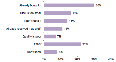 Figure 5: Reasons for not using other equipment