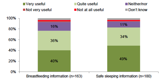 Figure 8: Ratings of information on breastfeeding and safe sleeping