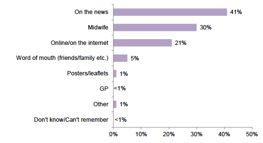Figure 11: Where respondents first heard about the Baby Box scheme