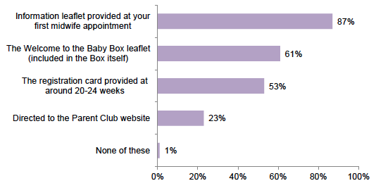 Figure 12: Communications received about the Baby Box scheme
