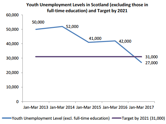 Youth Unemployment Levels in Scotland (excluding those in full-time education) and Target by 2021