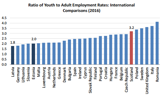 Ratio of Youth to Adult Employment Rates: International Comparisons (2016)
