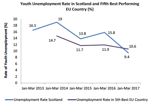 Youth Unemployment Rate in Scotland and Fifth Best Performing EU Country (%)
