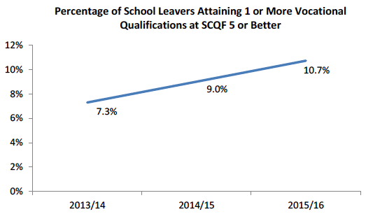 Percentage of School Leavers Attaining 1 or More Vocational Qualifications at SCQF 5 or Better