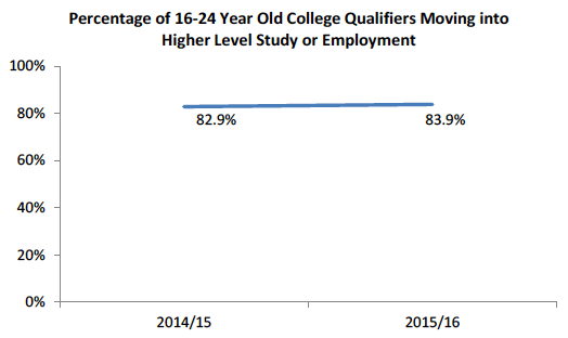 Percentage of 16-24 Year Old College Qualifiers Moving into Higher Level Study or Employment