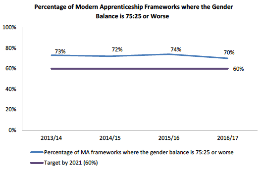 Percentage of Modern Apprenticeship Frameworks where the Gender Balance is 75:25 or Worse