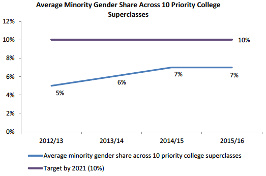 Average Minority Gender Share Across 10 Priority College Superclasses