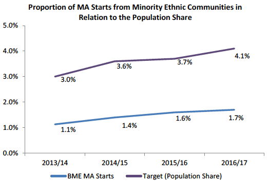 Proportion of MA Starts from Minority Ethnic Communities in Relation to the Population Share
