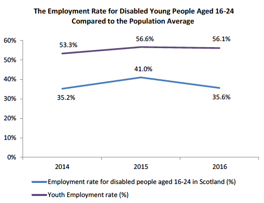 The Employment Rate for Disabled Young People Aged 16-24 Compared to the Population Average